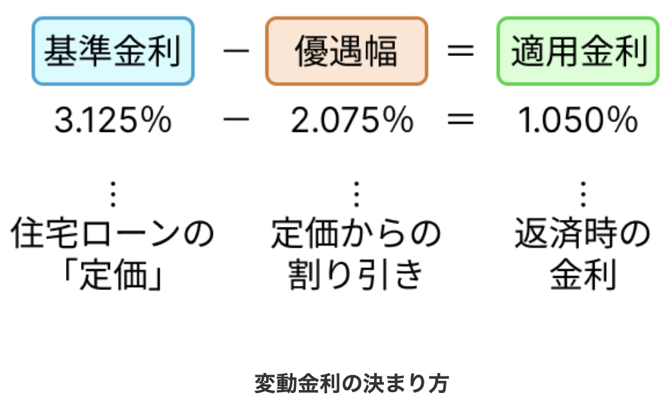 住宅ローンの基準金利・優遇幅・適用金利の仕組み