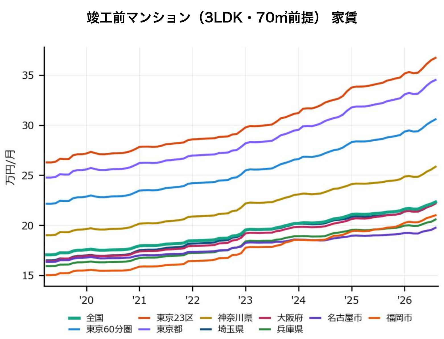 竣工前マンション(3LDK・70㎡換算・2026年10月以降竣工)の家賃推移グラフ、2019年〜2026年。東京23区が月36.7万円で最も高く、東京都(34.5万円)、東京60分圏(30.6万円)と続く。全国・神奈川県・埼玉県・大阪府・兵庫県・名古屋市・福岡市の推移も表示。