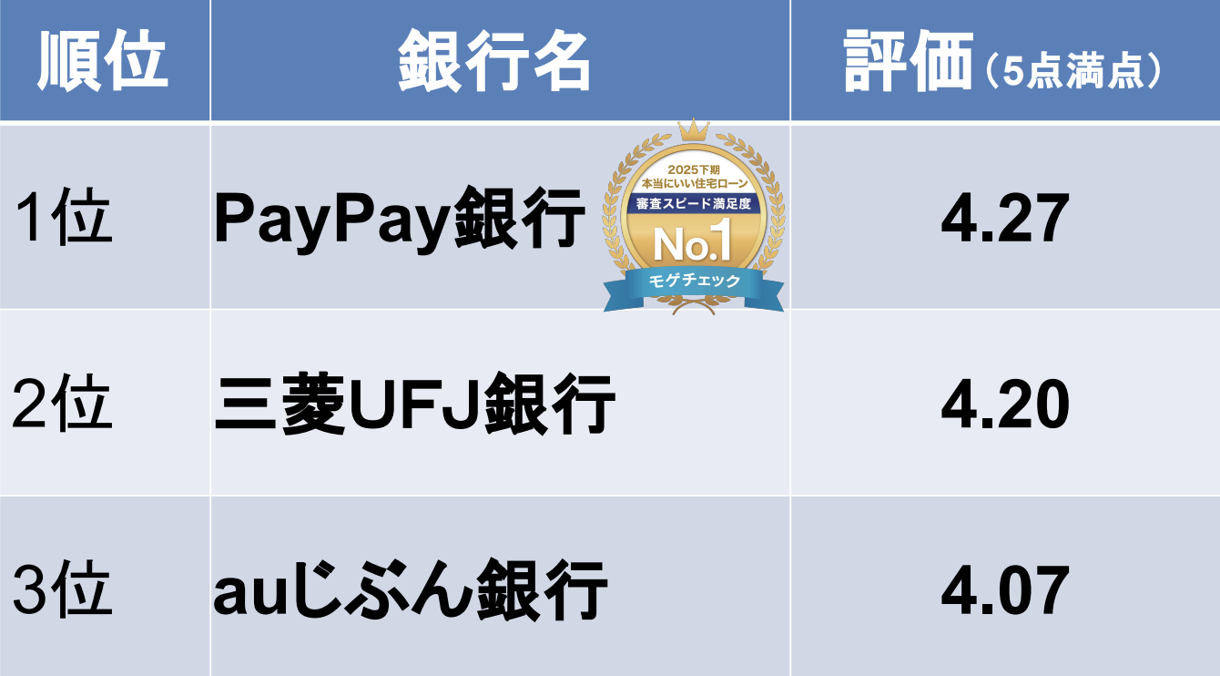 モゲチェックユーザーが選ぶ本当にいい住宅ローンランキング2024下期　諸費用満足度