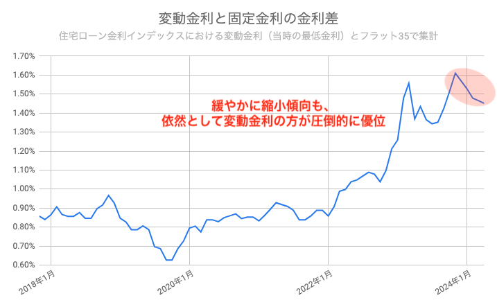住宅ローン 変動 固定 どっち