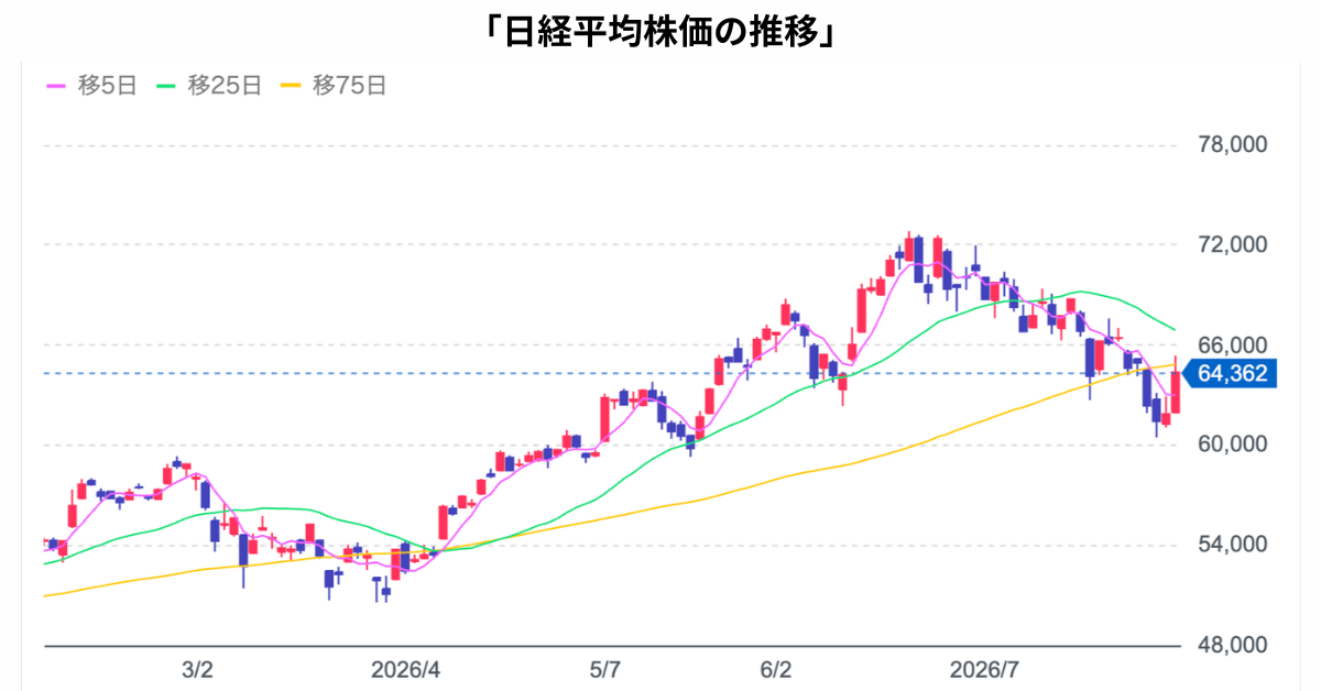 2026年1月から8月3日までの日経平均株価の推移。8月3日時点は64,362円