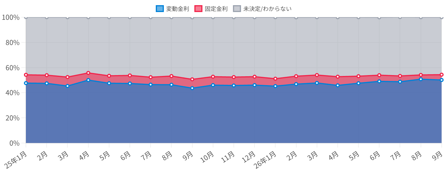2026年10月最新】モゲチェックユーザーレポートの住宅ローン新規借入
