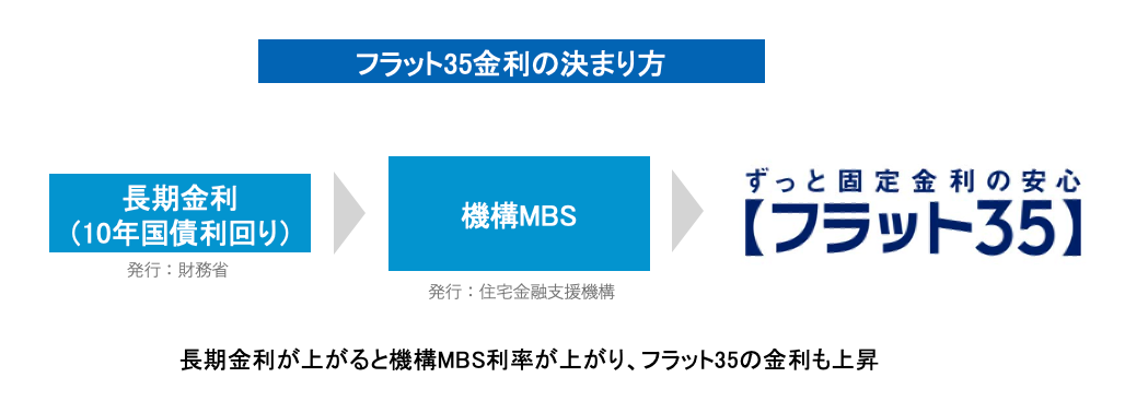 フラット35 金利 どう決まる