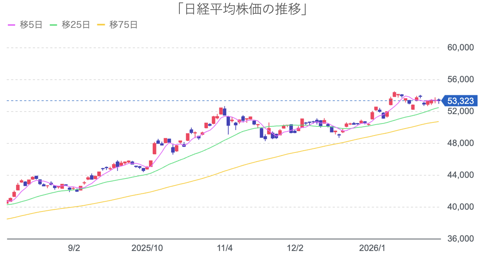 日経平均株価の推移