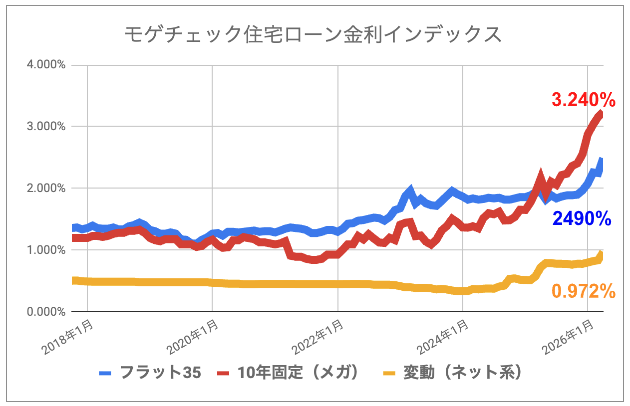 モゲチェック住宅ローン金利インデックス_202604