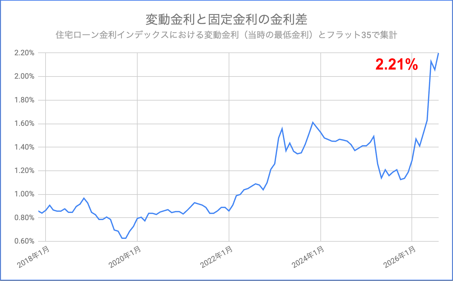 2018年1月から2026年8月までの住宅ローンの変動金利と固定金利の差の推移。2026年8月は2.21ポイント