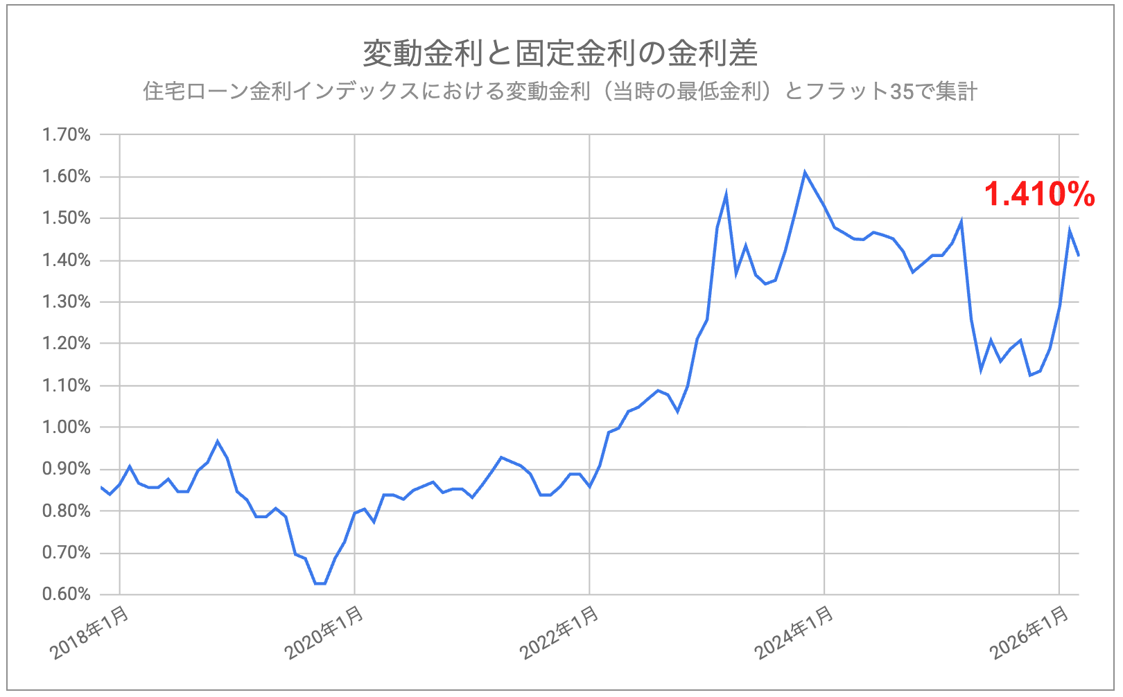 モゲチェック_変動金利と固定金利の金利差