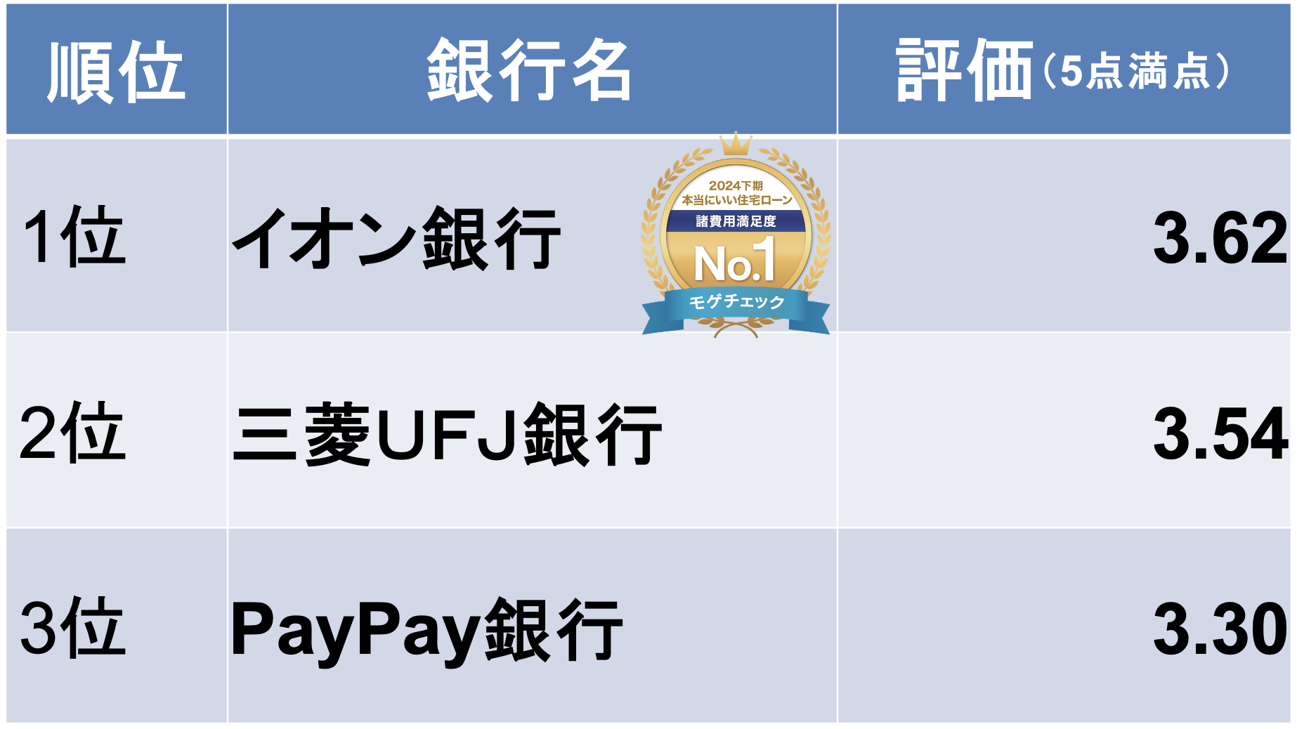 モゲチェックユーザーが選ぶ本当にいい住宅ローンランキング2024下期　諸費用満足度