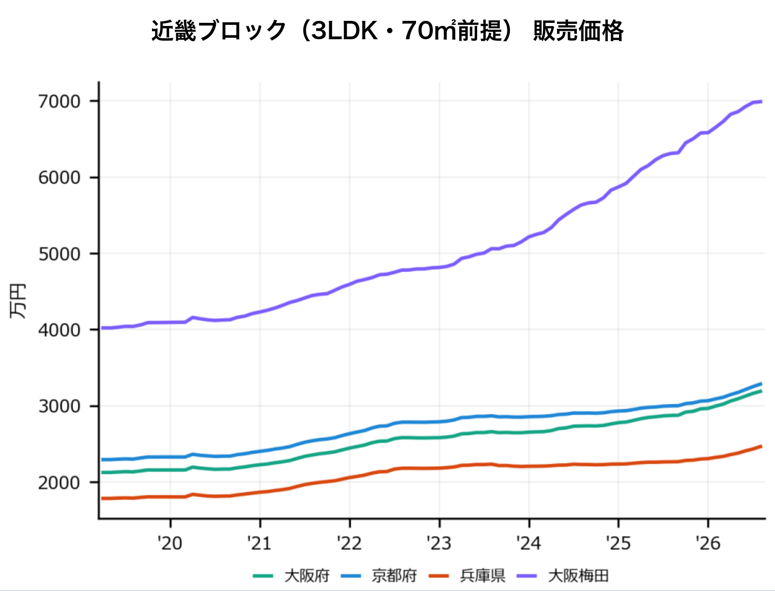 近畿ブロック(3LDK・70㎡換算)の中古マンション販売価格推移グラフ、2019年〜2026年。大阪梅田が最も高く2026年8月時点で6,989万円、京都府(3,285万円)、大阪府(3,190万円)、兵庫県(2,465万円)と続く。