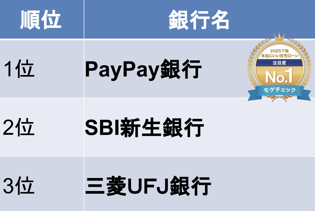 モゲチェックユーザーが選ぶ本当にいい住宅ローンランキング2024下期　注目度