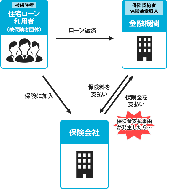住宅ローン　団信