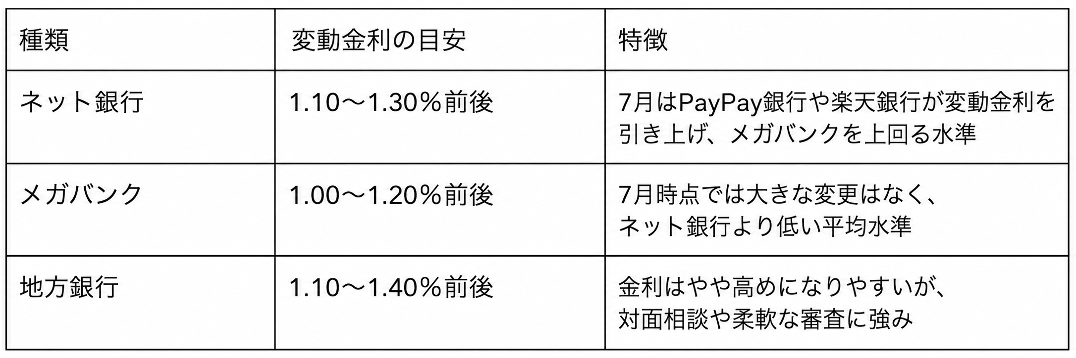 2026年7月のメガバンク・ネット銀行・地方銀行の変動金利平均比較