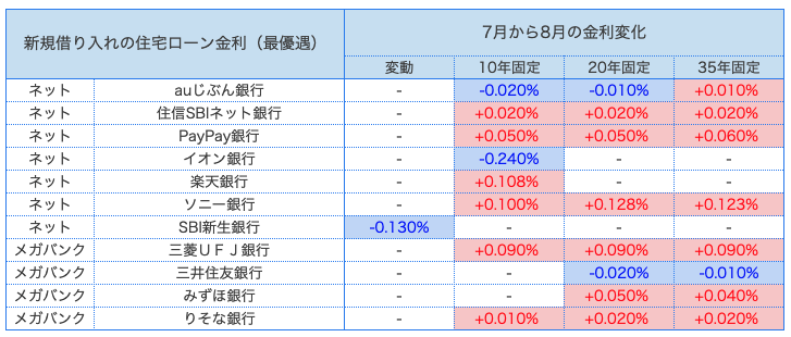 住宅ローン 比較