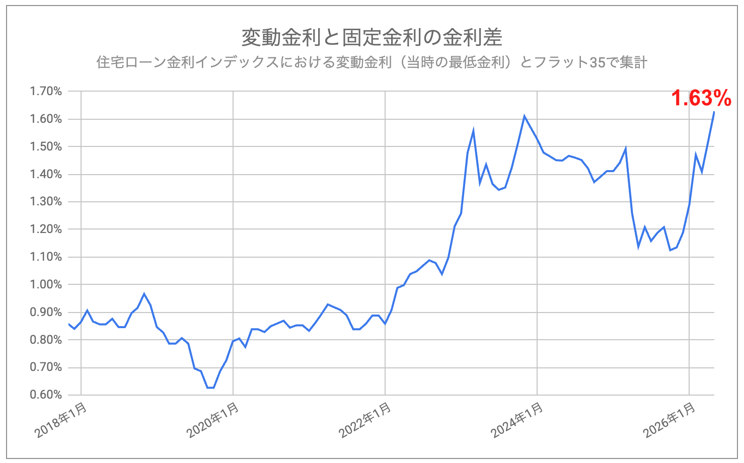 変動金利と固定金利の金利差_2026年5月
