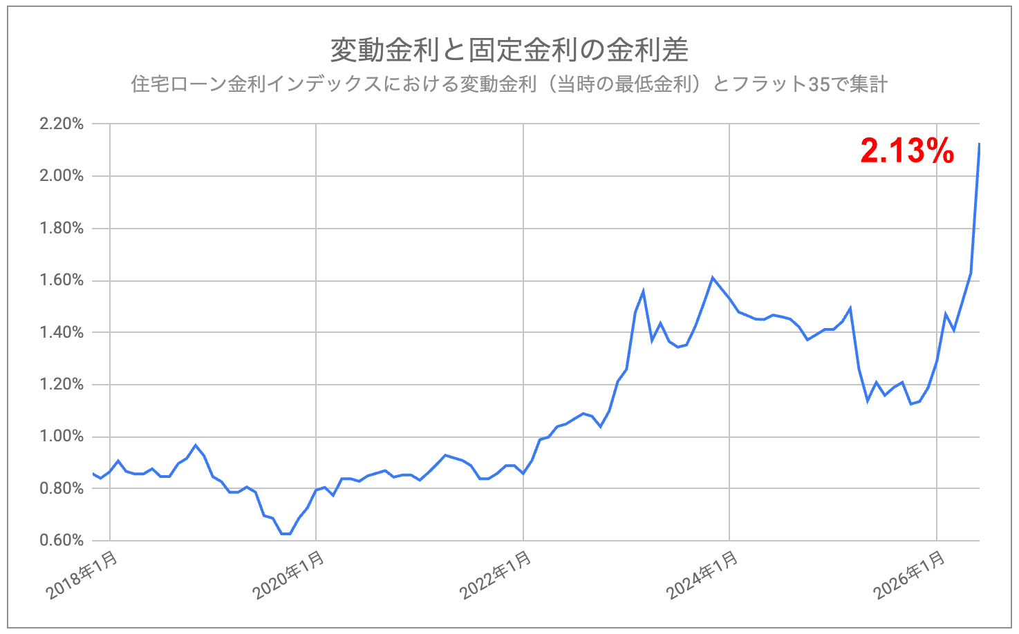 変動金利と固定金利の金利差