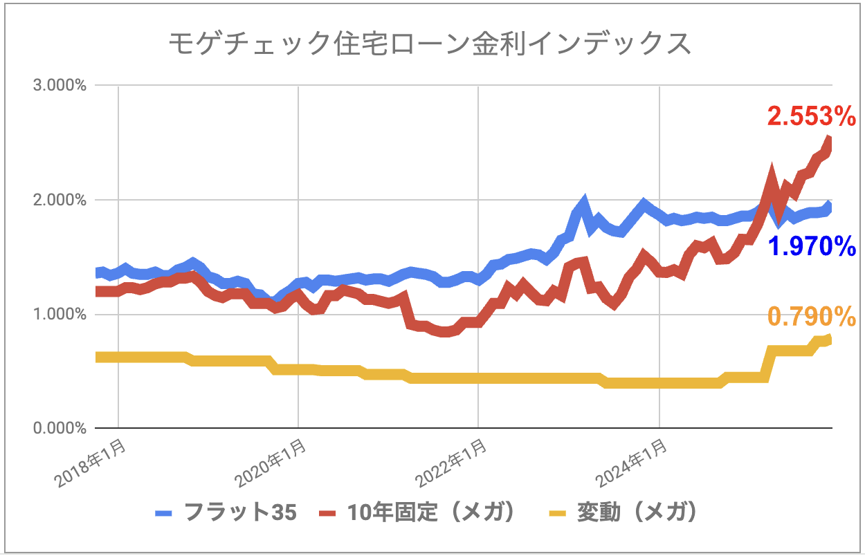 モゲチェック金利インデックス_202512
