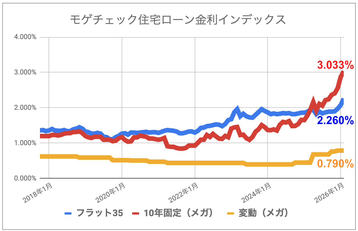 モゲチェック_住宅ローン金利インデックス_202502