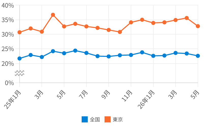 2026年5月最新】モゲチェック住宅ローンユーザーレポートの新規借入