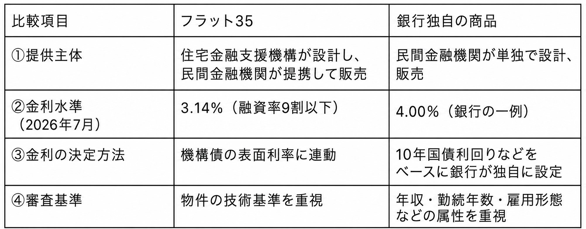 フラット35と銀行の固定金利ローンの違いを10項目で比較した一覧表の前半