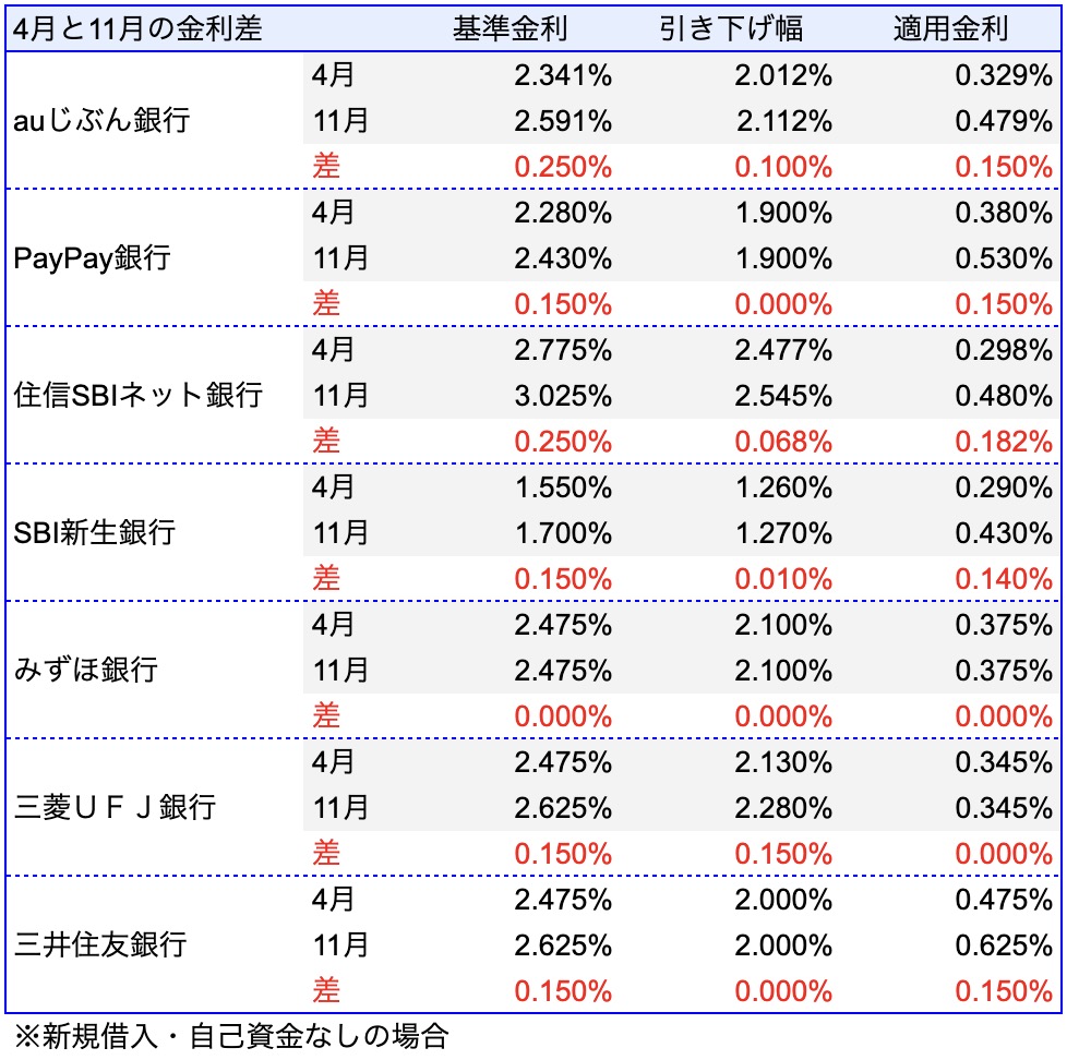 2024年4月と11月の金利差