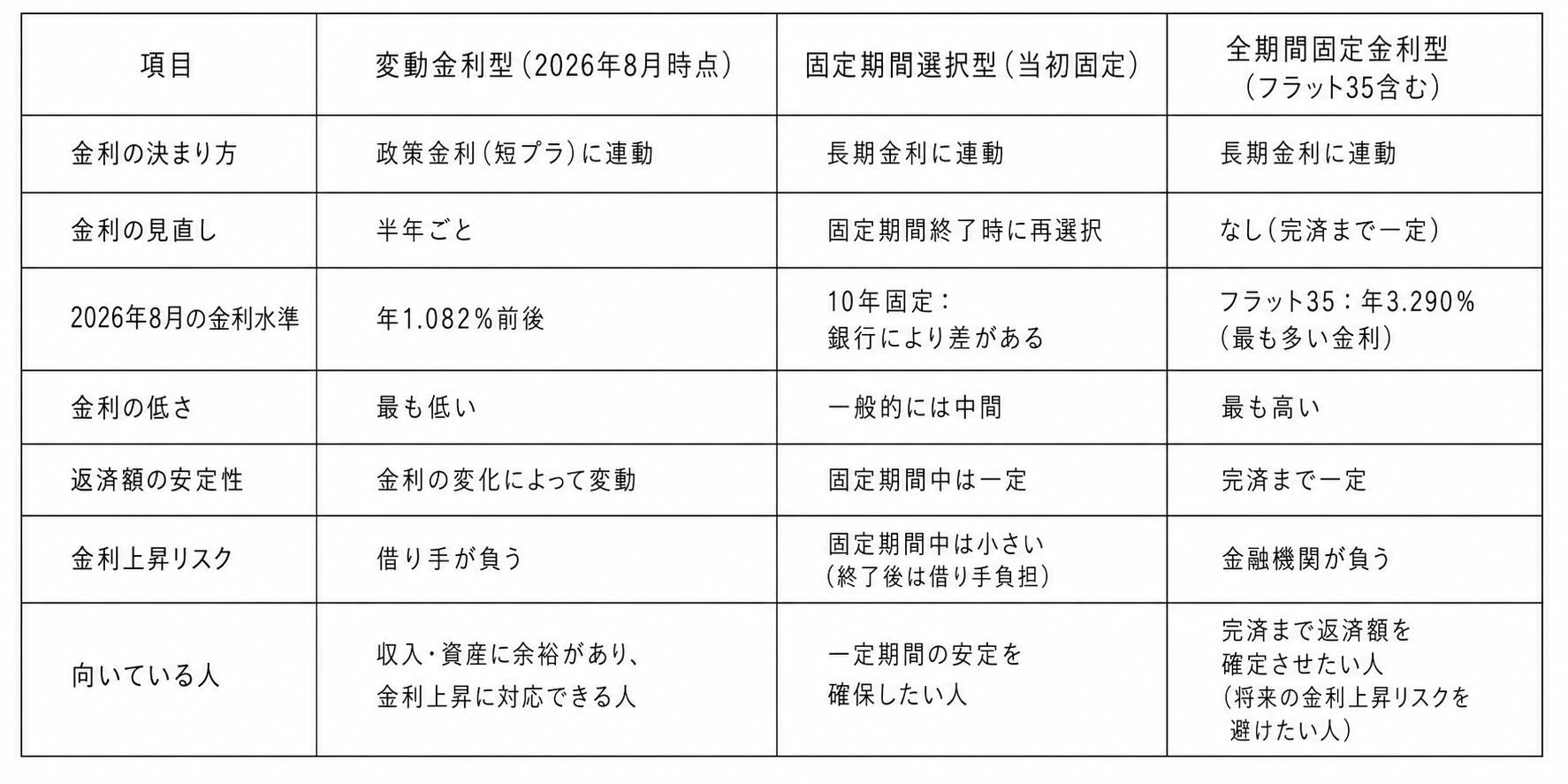 住宅ローンの全期間固定・当初固定・変動金利の特徴比較表