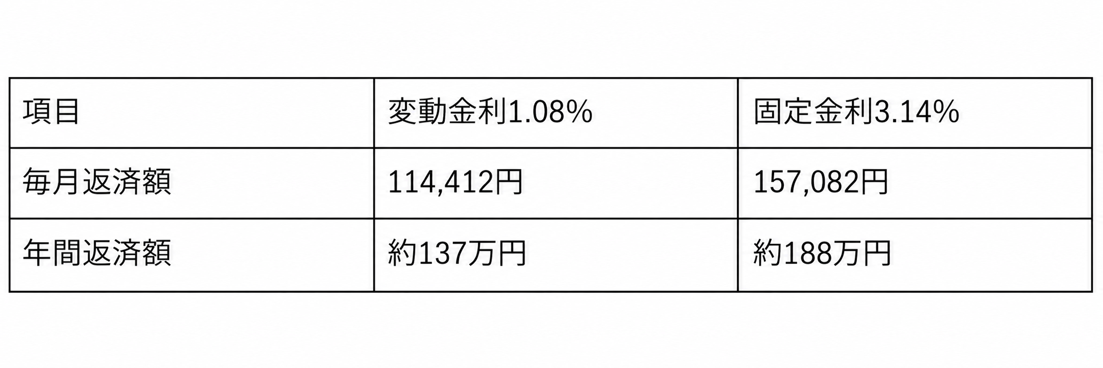 借入額4,000万円の変動金利と固定金利の月々返済額比較