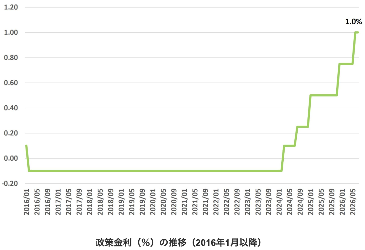 政策金利(%)の推移(2016年1月以降)
