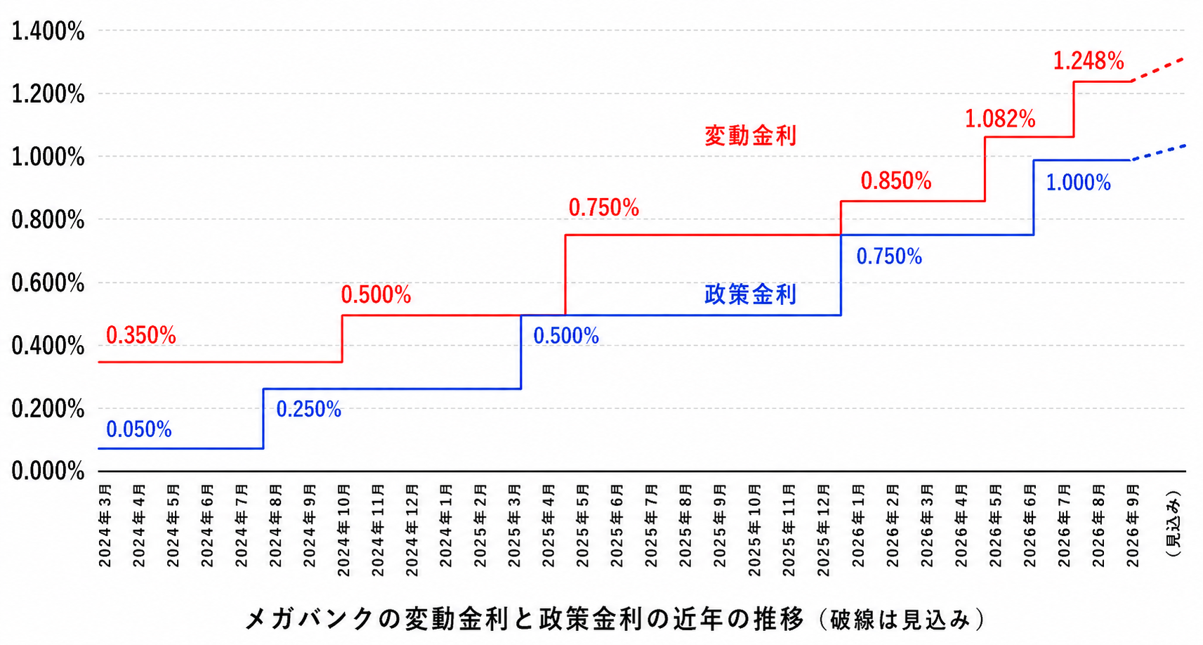 日銀の政策金利引き上げと住宅ローン変動金利の推移