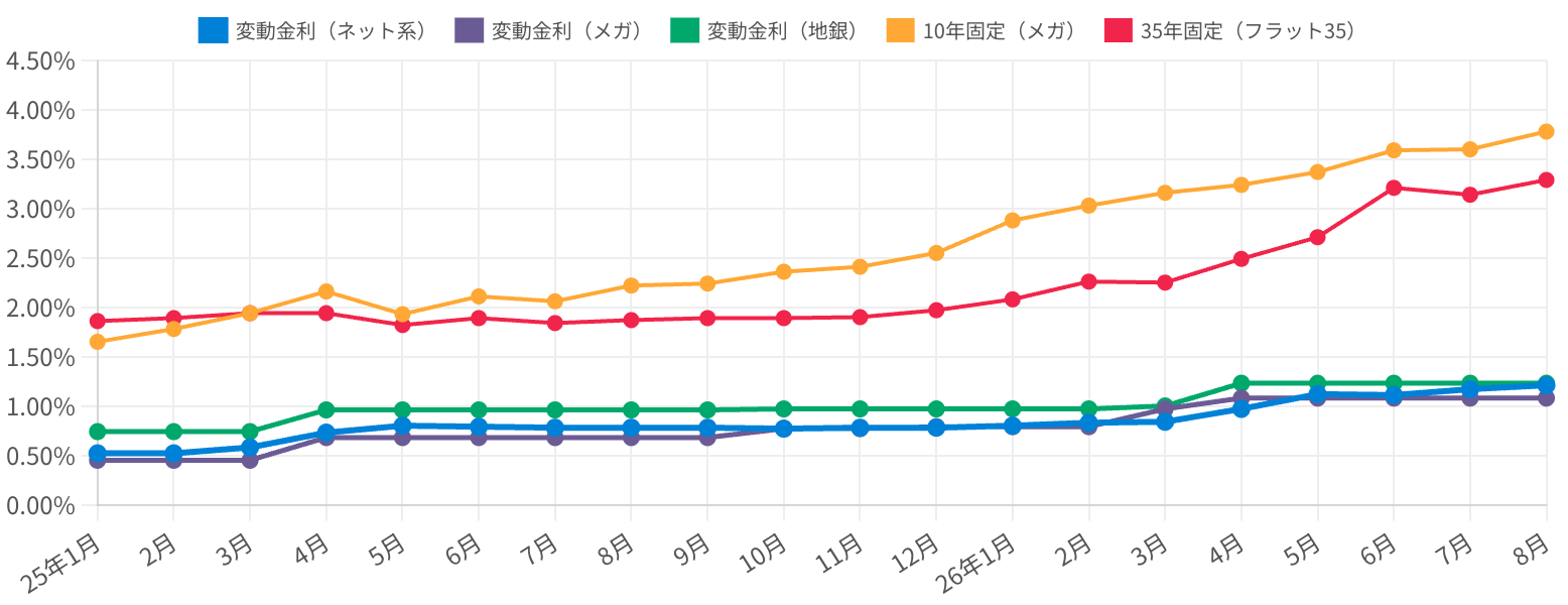 住宅ローン適用金利5系列(変動=ネット銀行・メガバンク・地方銀行、固定=10年・35年)の月次推移グラフ。2026年8月は変動ネット系1.21%、変動メガ1.08%、変動地銀1.23%、10年固定3.78%、35年固定3.29%で、5つすべてが2017年9月の集計開始以降で最高水準