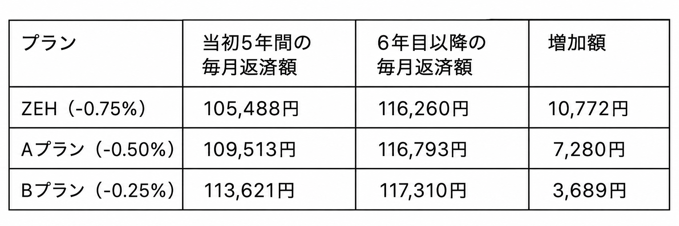 フラット35Sの金利引下げ終了前後の毎月返済額比較