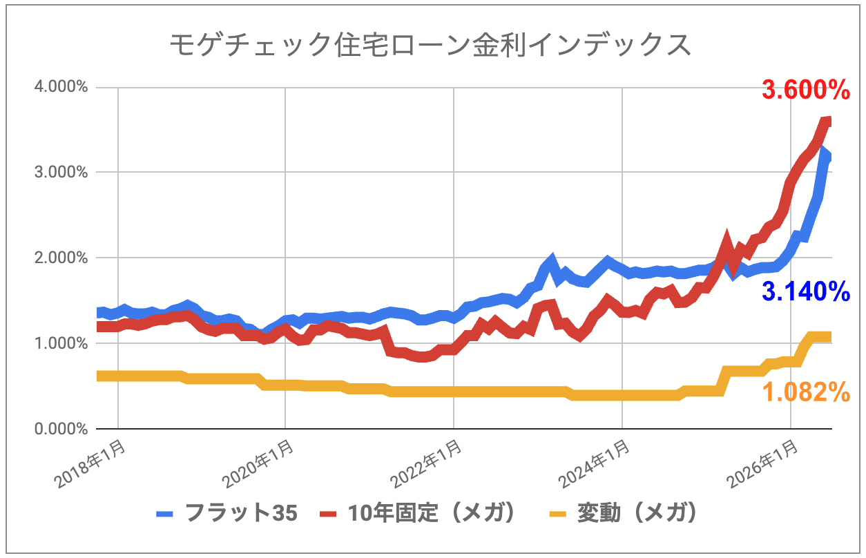 モゲチェック住宅ローン金利インデックス202607