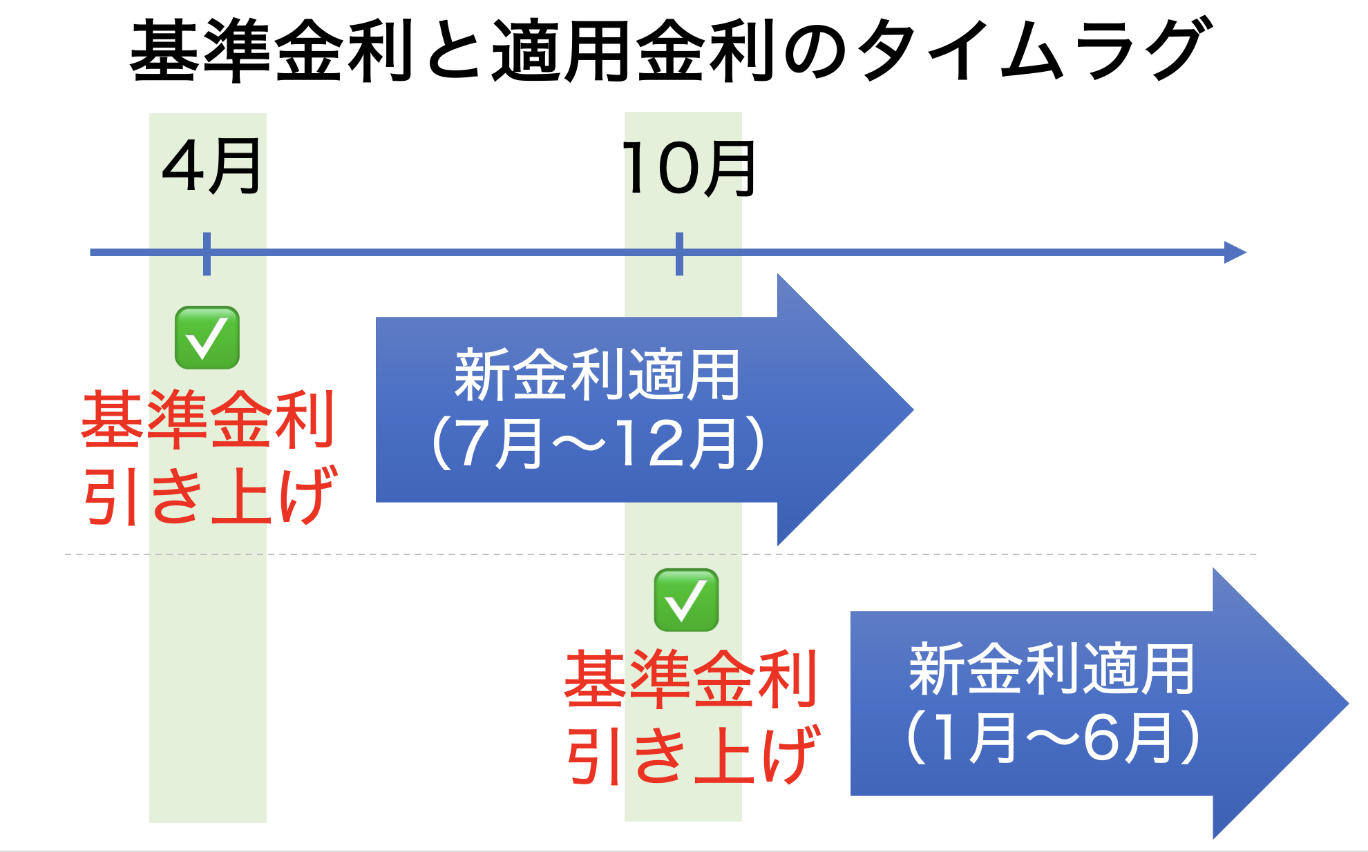 変動金利　いつ