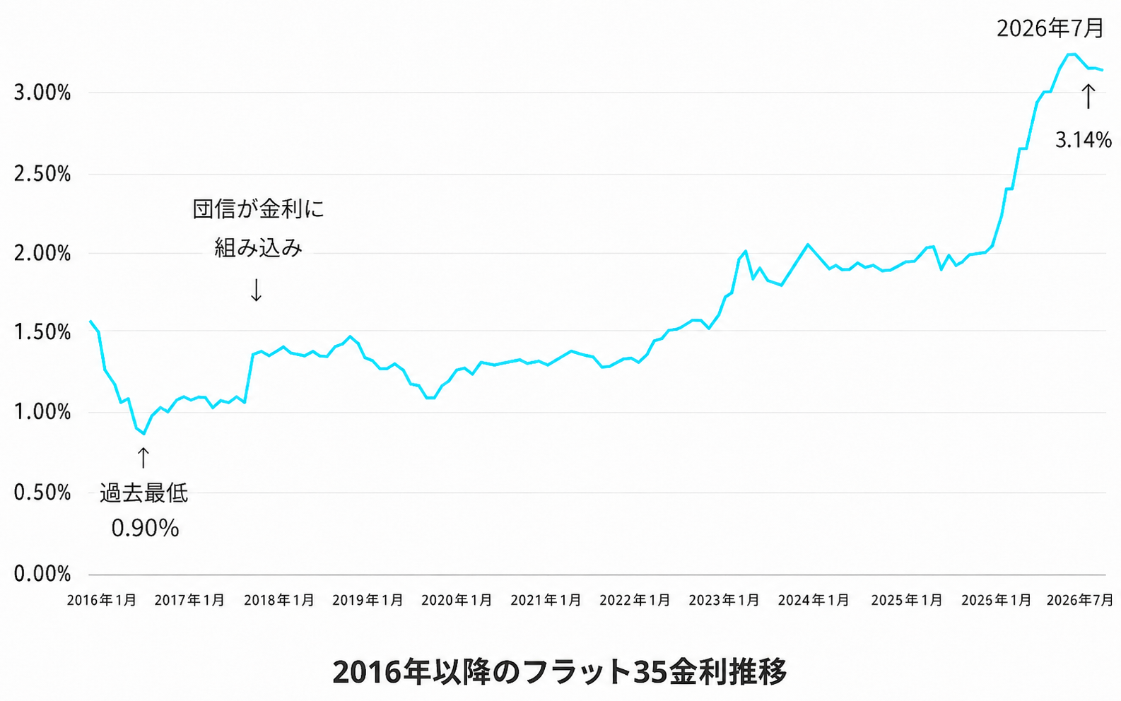 住宅ローンの固定金利・フラット35の過去10年間の金利推移グラフ