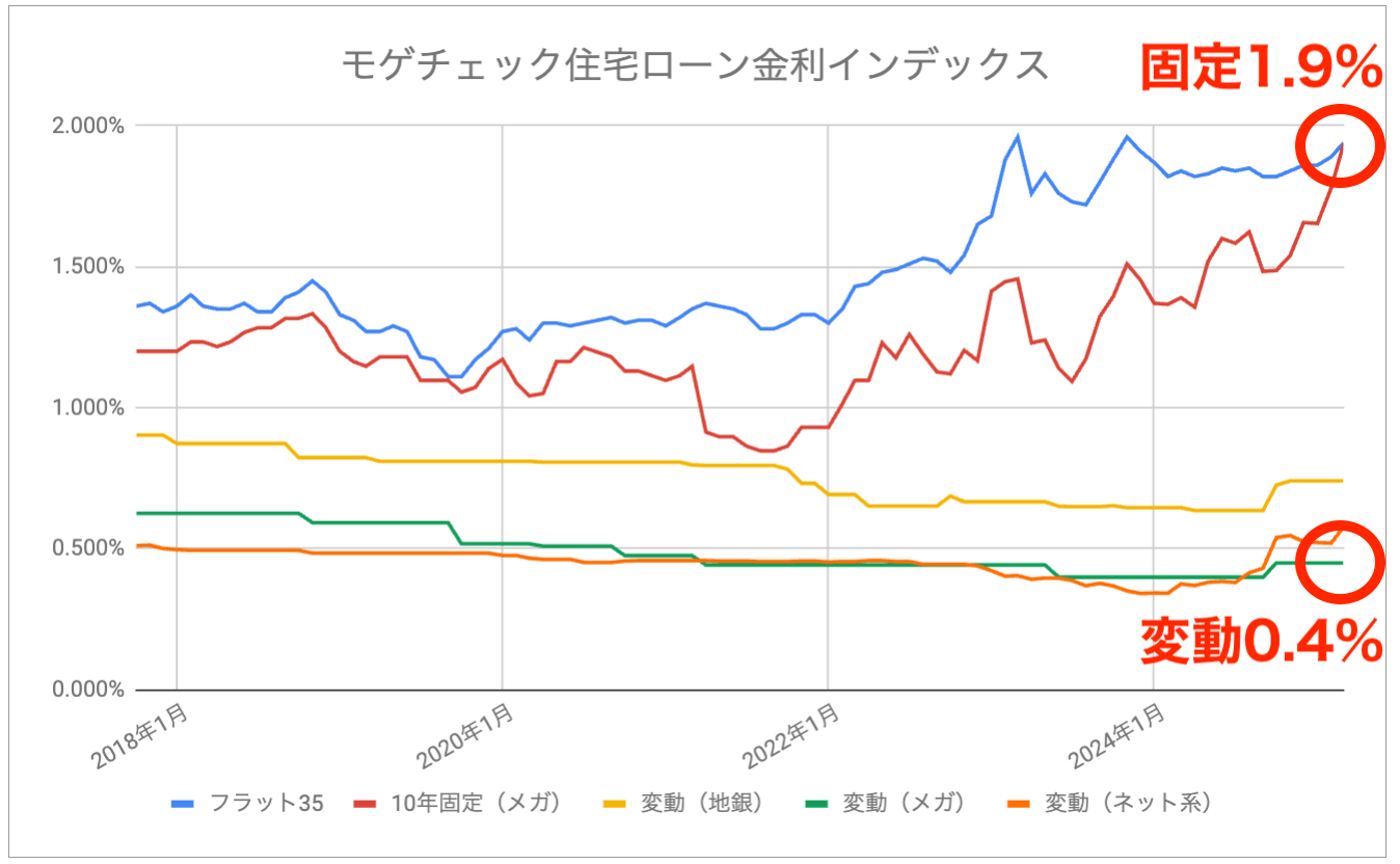 モゲチェック住宅ローン金利インデックス_202503