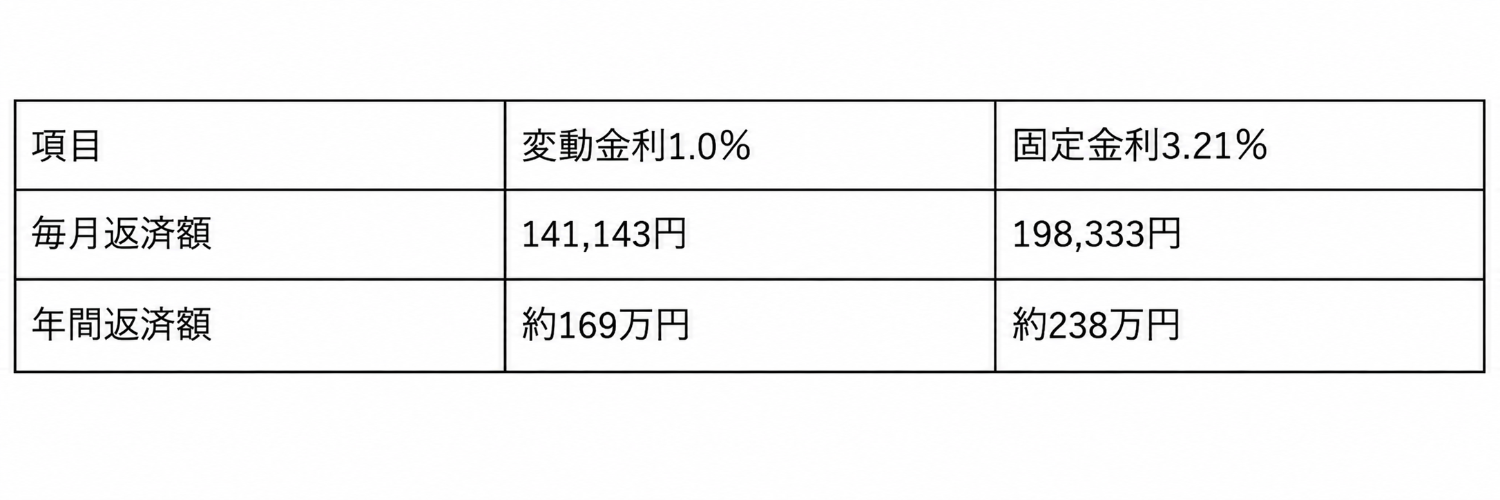 借入額5,000万円における変動金利1.0％と固定金利3.21％の月々返済額比較
