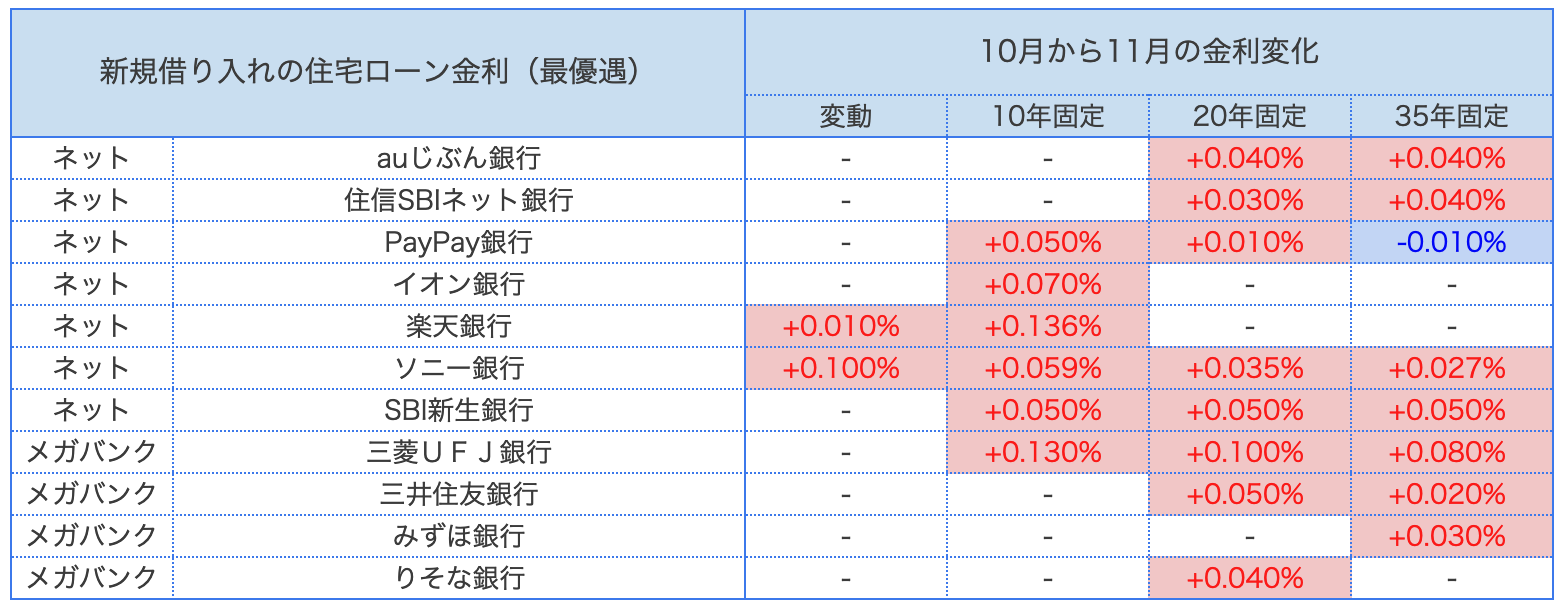 主要銀行_10月と11月の金利差_モゲチェック