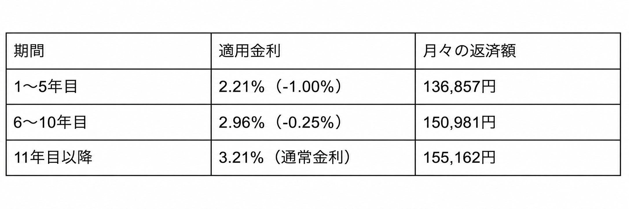 フラット35Sと子育てプラスを併用した場合の金利引下げイメージ