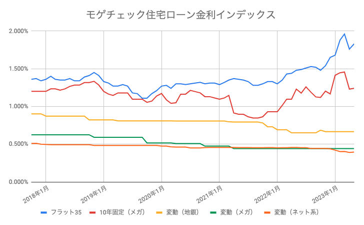 住宅ローン 金利 推移