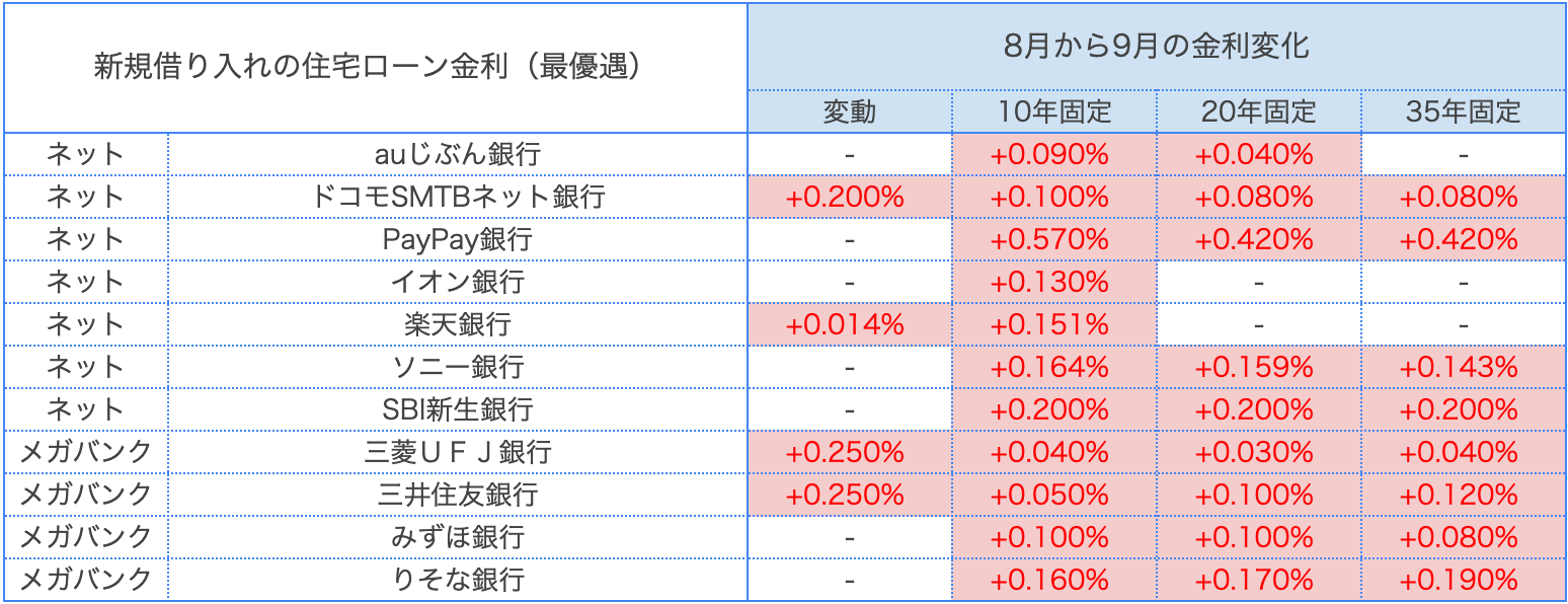 2026年8月から9月の主要銀行の住宅ローン金利比較。ドコモSMTBネット銀行、楽天銀行、三菱UFJ銀行、三井住友銀行で変動金利が上昇し、固定金利は多くの銀行で上昇。