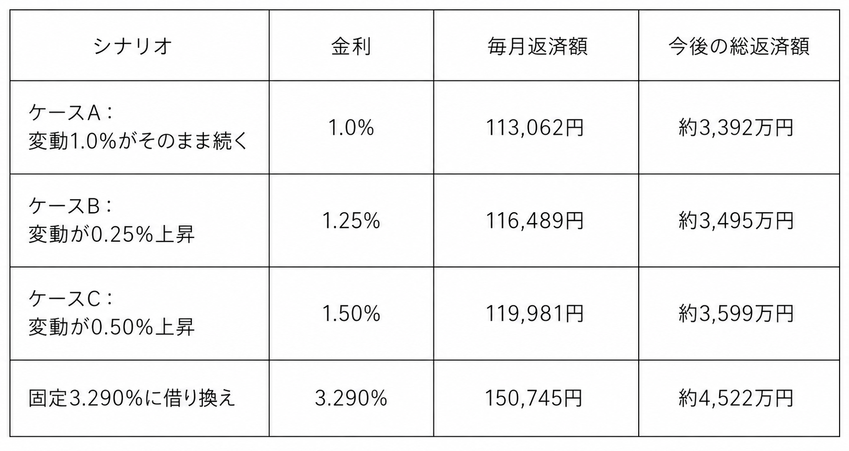 住宅ローン3,000万円・残25年の変動金利と固定金利の借り換え返済額比較