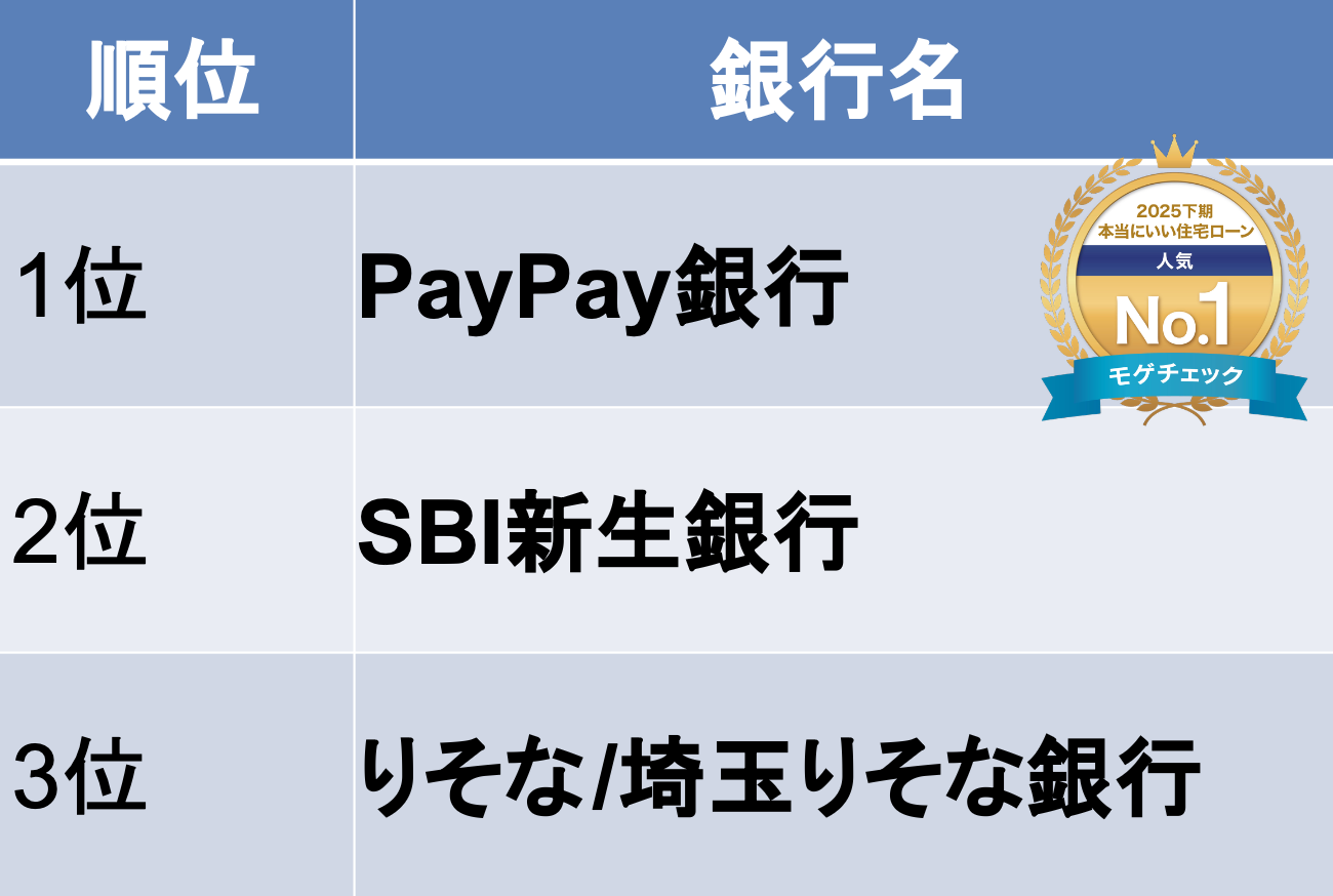 モゲチェックユーザーが選ぶ本当にいい住宅ローンランキング2024下期　人気