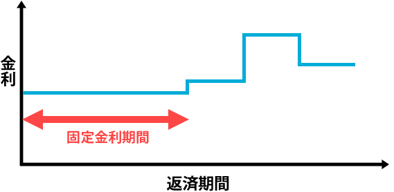 固定金利