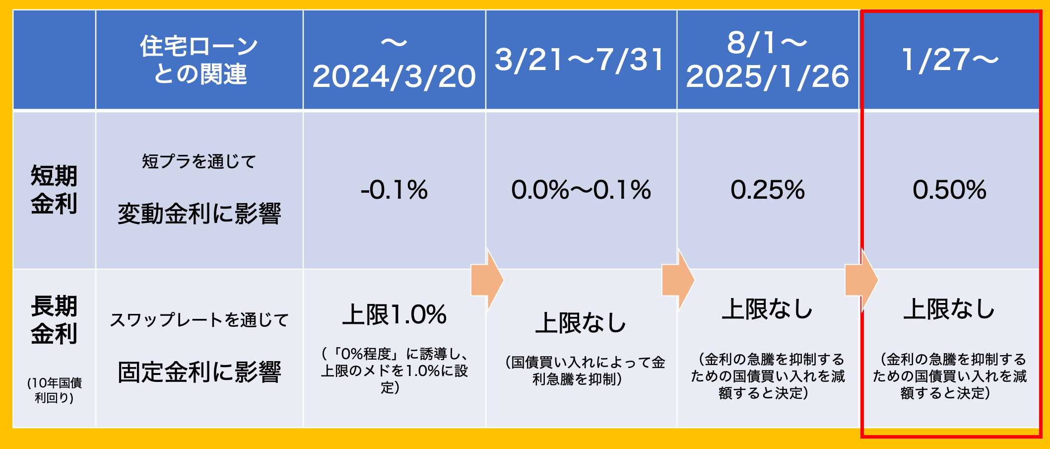 金融政策と住宅ローンの関係(2025/1/24日銀会合終了時点)