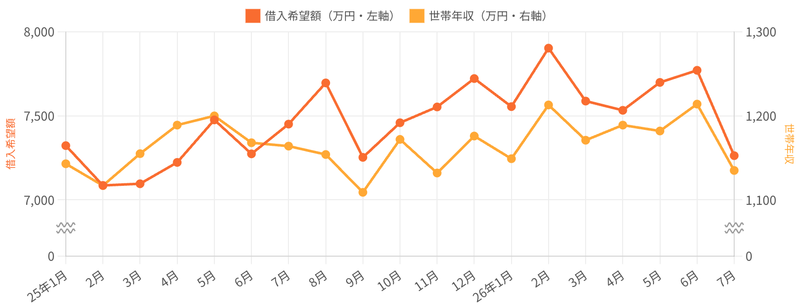 東京|借入希望額と世帯年収の推移(2025-01〜2026-07)