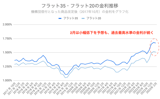 フラット35　金利