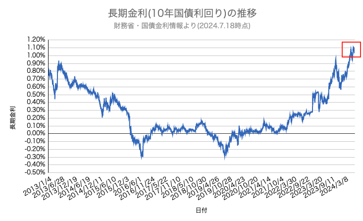 住宅ローン　長期金利