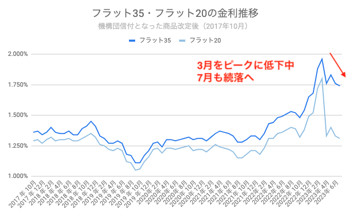 フラット　金利