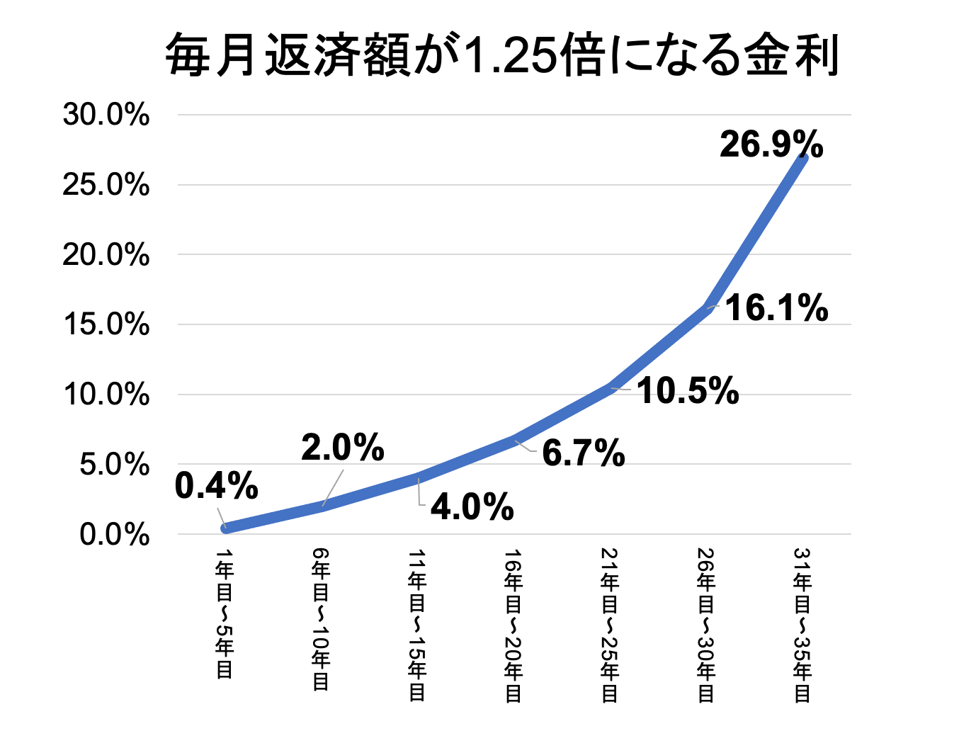 変動金利　125%