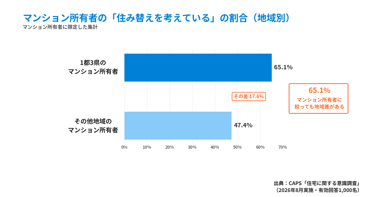 マンション所有者のうち将来の住み替えを考えている人の割合を地域別に示したグラフ。一都三県65.1%、その他地域47.4%