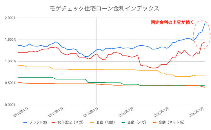 住宅ローン 金利 インデックス